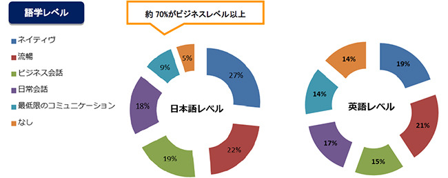 語学レベル