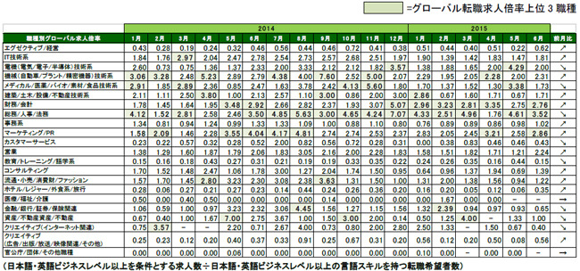 2015年6月度職種別グローバル転職求人倍率