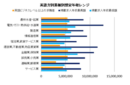 語学力と年収に関する調査（2014 年版）