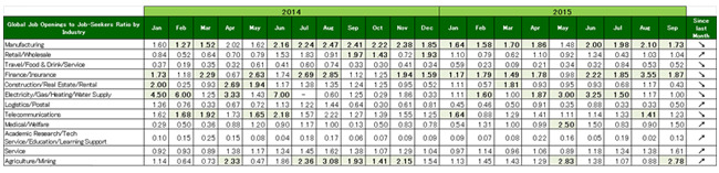 2015年9月度業種別グローバル転職求人倍率