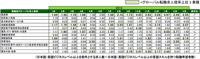 2016年3月度業種別グローバル転職求人倍率