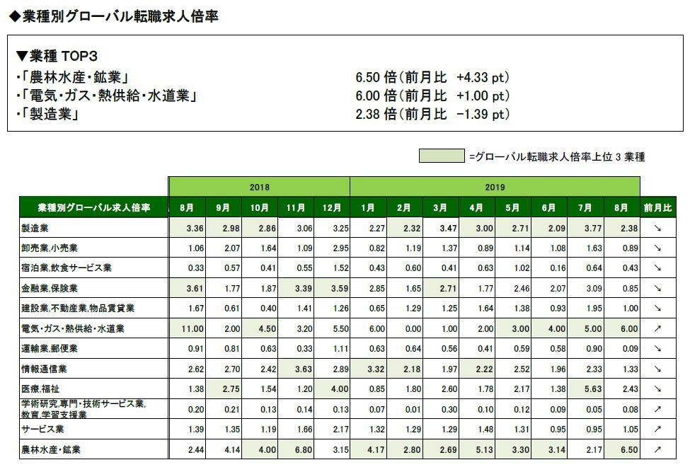 2019年8月度業種別グローバル転職求人倍率
