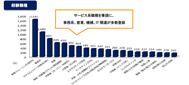 経験職種