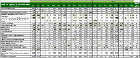 2015年8月度職種別グローバル転職求人倍率