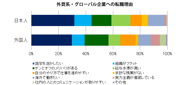 外資系・グローバル企業への転職理由