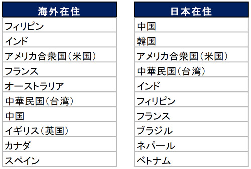 日本勤務希望の外国人転職希望者出身国TOP10（2014年）