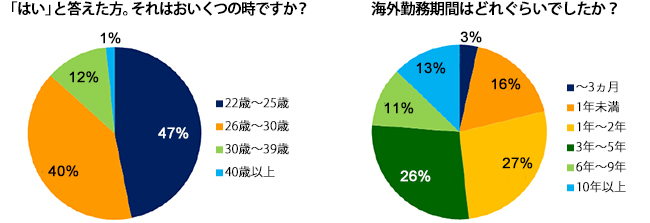 海外勤務期間はどれくらいでしたか？