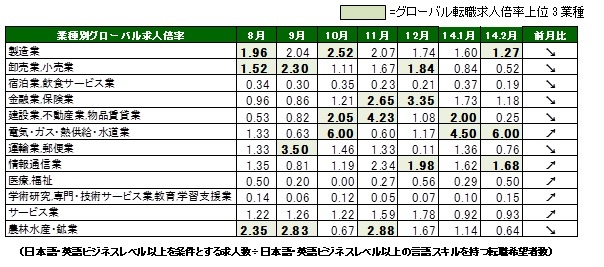 2014年2月度業種別グローバル転職求人倍率