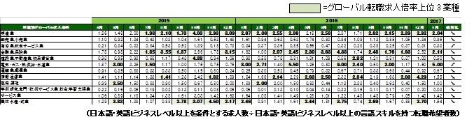 2017年1月度業種別グローバル転職求人倍率