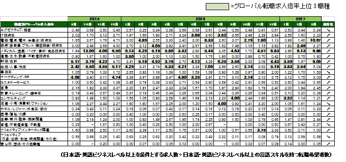 2017年3月度職種別グローバル転職求人倍率