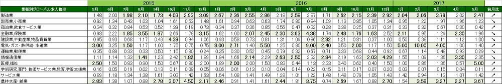 2017年5月度業種別グローバル転職求人倍率