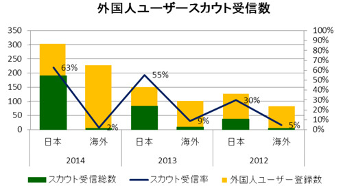 外国人ユーザースカウト数