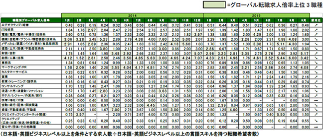 2015年9月度職種別グローバル転職求人倍率