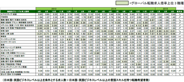 2015年3月度職種別グローバル転職求人倍率