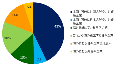 次の転職先にはどのような企業形態を選びますか？