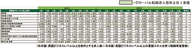 2015年12月度業種別グローバル転職求人倍率