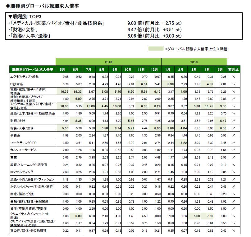 2019年5月度職種別グローバル転職求人倍率 