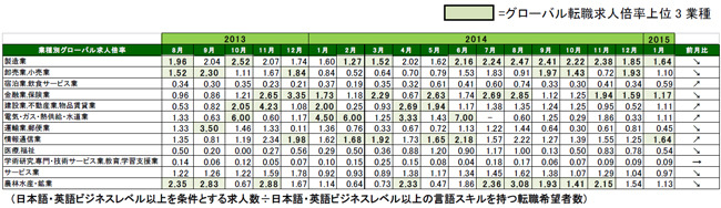 2015年1月度職種別グローバル転職求人倍率