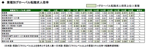 2014年9月度職種別グローバル転職求人倍率