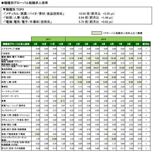 2018年9月度職種別グローバル転職求人倍率 