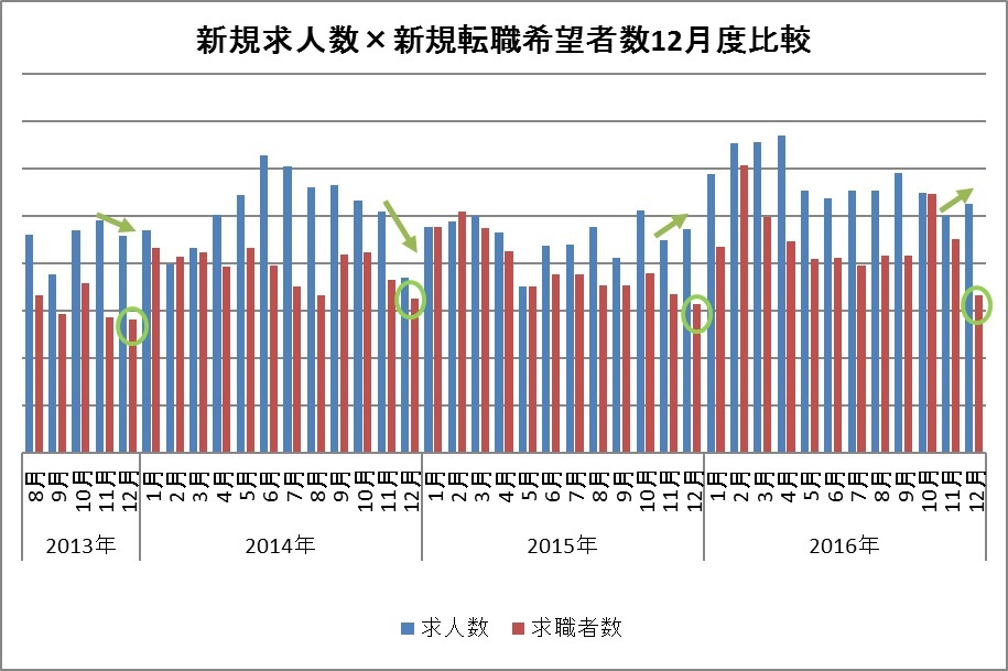 新規求人×新規転職希望者数12月度比較