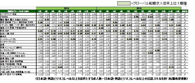 2016年12月度職種別グローバル転職求人倍率