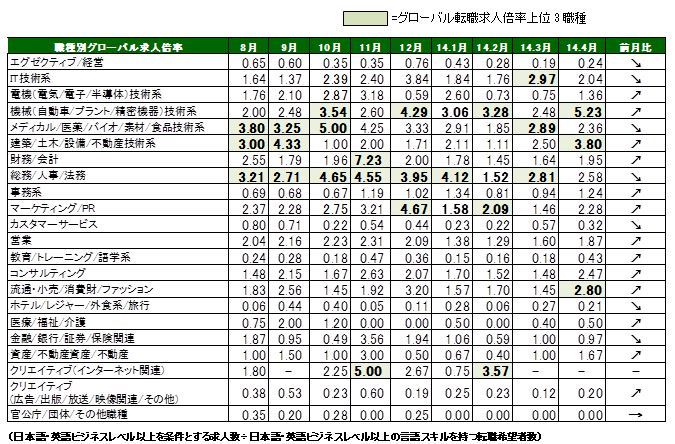 2014年4月度職種別グローバル転職求人倍率