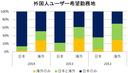 外国人ユーザー勤務希望地