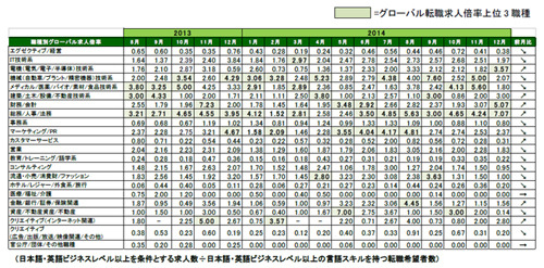 2014年12月度職種別グローバル転職求人倍率