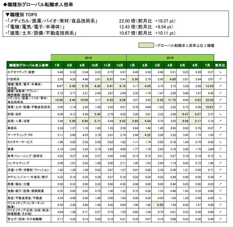 2019年7月度職種別グローバル転職求人倍率 