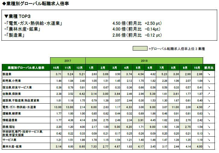 2018年10月度業種別グローバル転職求人倍率