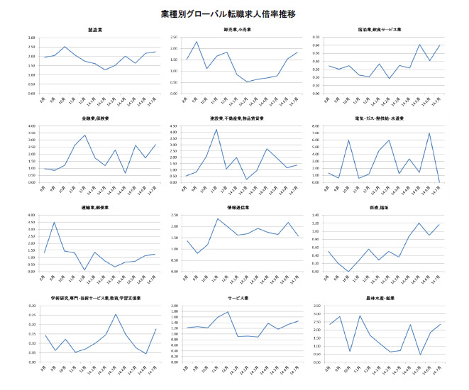 2014年7月度職種別グローバル転職求人倍率