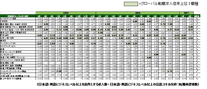 2017年2月度職種別グローバル転職求人倍率