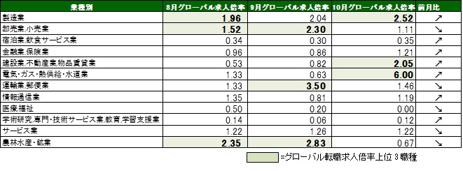 10月業種別求人倍率