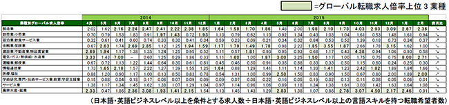 2016年2月度業種別グローバル転職求人倍率