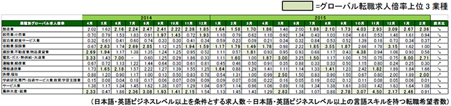 2016年2月度業種別グローバル転職求人倍率