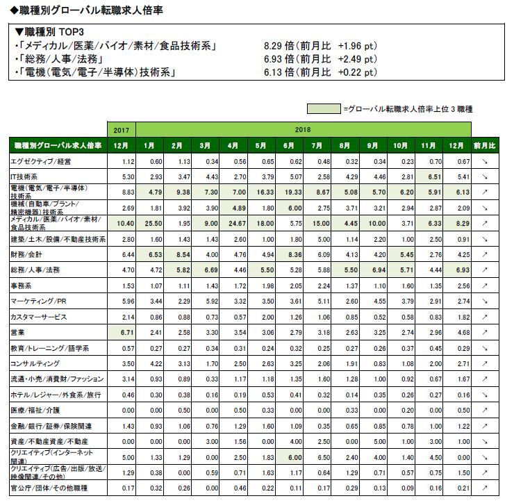 2018年12月度職種別グローバル転職求人倍率 