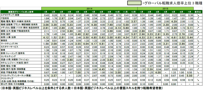 2015年7月度職種別グローバル転職求人倍率