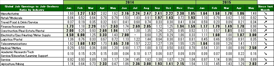 2015年5月度業種別グローバル転職求人倍率