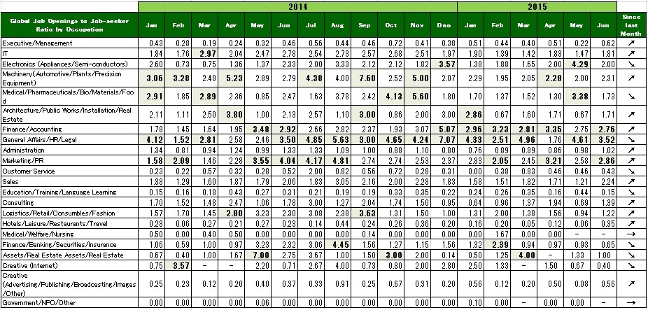 Job-openings to Job-seekers ratio as of June 2015