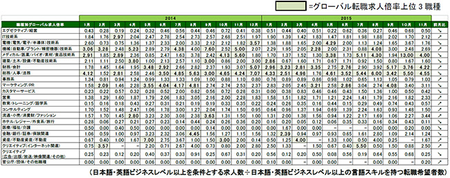 2015年11月度職種別グローバル転職求人倍率