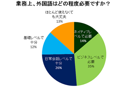 業務上、外国語はどの程度必要ですか？