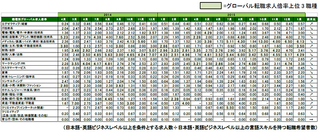 2016年1月度職種別グローバル転職求人倍率