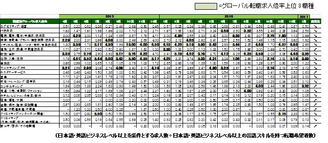 2017年1月度職種別グローバル転職求人倍率