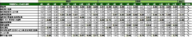 2017年1月度業種別グローバル転職求人倍率
