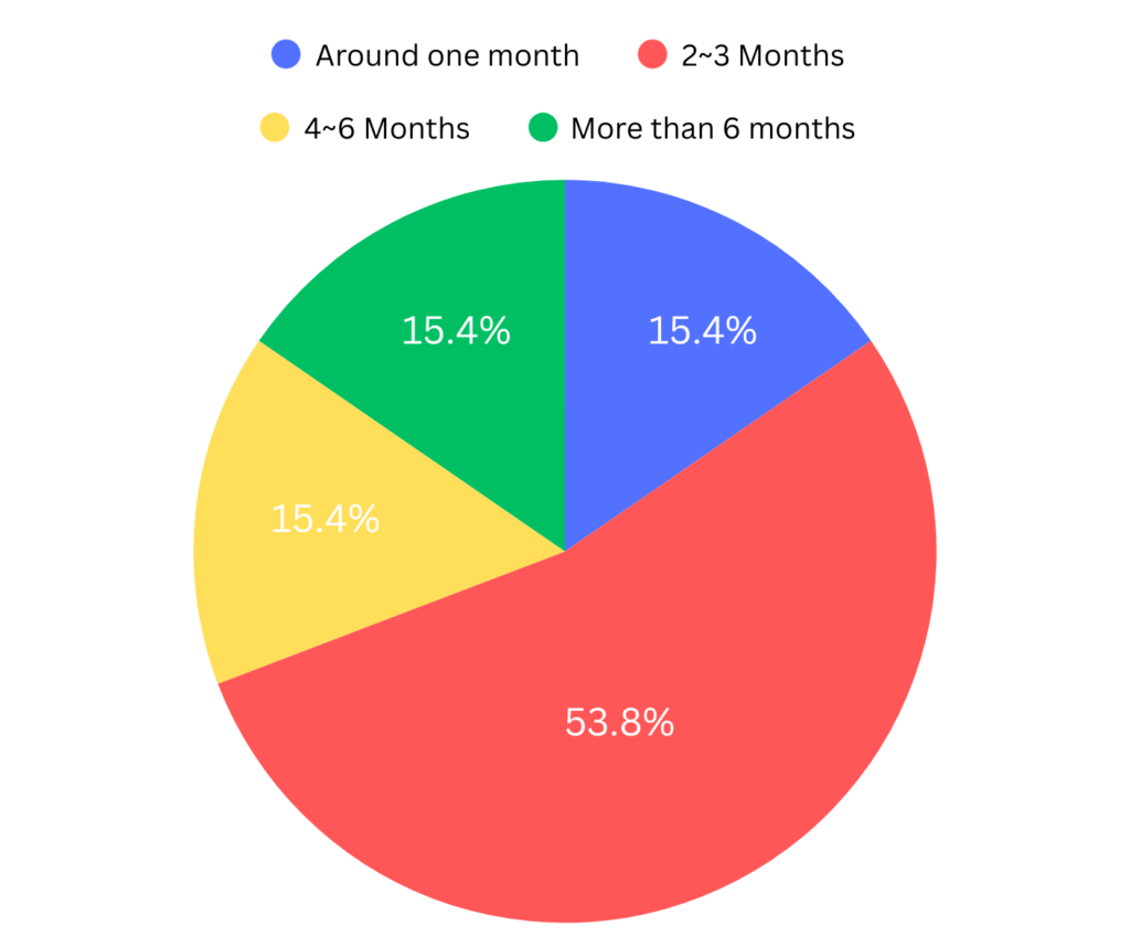 A pie chart depicting different time durations: blue for "Around one month," red for "2-3 Months," green for "4-6 Months," and yellow for "More than 6 months." The chart visually represents the categorization of time, with varying segments indicating different durations.