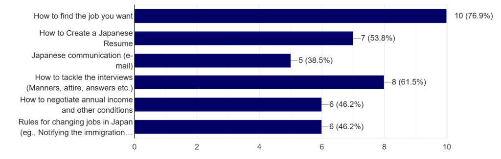 A horizontal bar chart titled "The most needed skills to work in Japan," displaying various skills and their ratings based on the number of responses. The skills listed include "How to find the job you want," "How to Create a Japanese Resume," "Japanese communication (email)," "How to tackle the interviews," "How to negotiate annual income and other conditions," and "Rules for changing jobs in Japan." Each skill is accompanied by the number of responses and the corresponding percentage. The bars on the chart indicate the number of responses for each skill, with the length of the bar representing the response count.