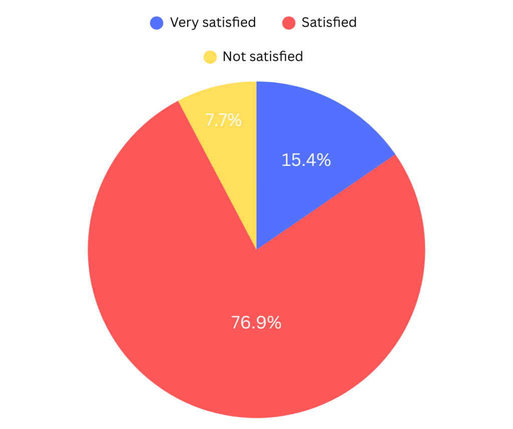 A pie chart showing levels of satisfaction with three segments. The largest red segment represents "Not satisfied" with 76.9% of responses. The blue segment represents "Very satisfied" with 15.4% of responses, and the yellow segment represents "Satisfied" with 7.7% of responses.