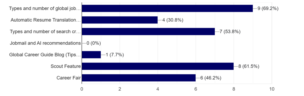 A bar chart illustrating the distribution of responses for various global job search methods. The chart includes categories such as "Automatic Resume Translation," "Jobmail and AI recommendations," "Global Career Guide Blog (Tips)," "Scout Feature," and "Career Fair." Each category is represented by a blue bar with the percentage of responses shown in parentheses. The category "Types and number of global job search methods" stands out with the highest number of responses at 9 (69.2%).