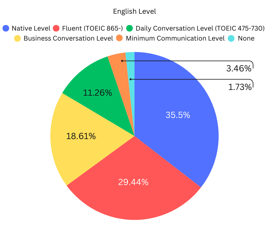 A pie chart illustrating the distribution of English proficiency levels among participants at the Daijob Career Fair. The largest segment represents Business Conversation Level (TOEIC 865-) at 35.5%, followed by Daily Conversation Level (TOEIC 475-730) at 29.44%, Fluent (TOEIC 865-) at 18.61%, Native Level at 11.26%, and Minimum Communication Level at 3.46%.